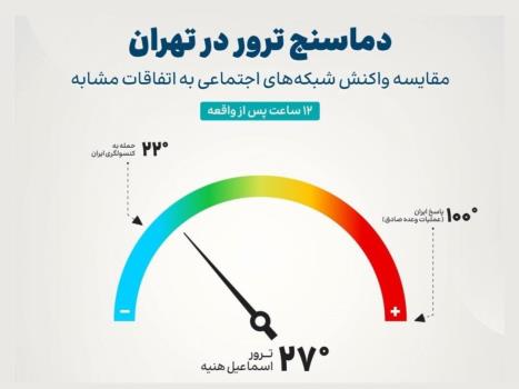 دماسنج ترور در تهران، نمودار